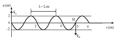 Một dây AB rất dài căng ngang (coi khối lượng dây là không đáng kể) có đầu A dao động điều hoà thẳng đứng