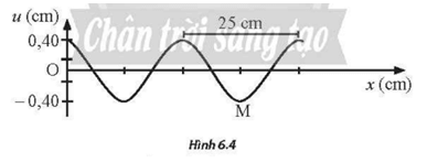 Hình 6.4 là đồ thị li độ - khoảng cách của một sóng truyền dọc trên một sợi dây tại một thời điểm xác định