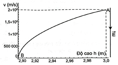 Hình 19.1 là đồ thị tốc độ thay đổi theo độ cao của một electron