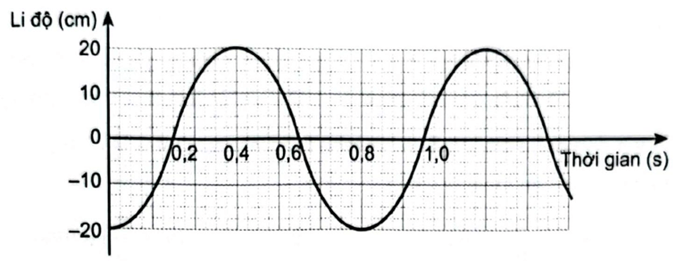 Đồ thị li độ theo thời gian của một chất điểm dao động