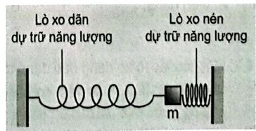 Hãy phân tích sự chuyển hoá năng lượng giữa động năng