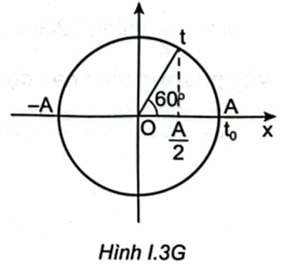 Hình 1.3 là sơ đồ của một bàn xoay hình tròn