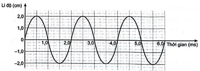 Hình 2.1 mô tả đồ thị li độ - thời gian của một sóng