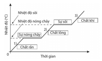 Cho đồ thị biểu diễn quá trình chuyển thể của một chất như Hình 1.7