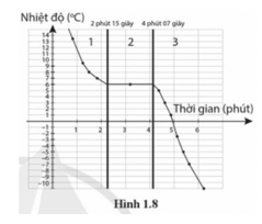 Đồ thị thực nghiệm Hình 1.8 biểu diễn sự thay đổi của nhiệt độ theo thời gian