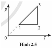 Một mol khí lí tưởng có các quá trình biến đổi giữa ba trạng thái 1, 2, 3 được biểu diễn trong hệ toạ độ