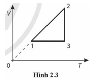 Một mol khí lí tưởng có các quá trình biến đổi giữa ba trạng thái 1, 2, 3 được biểu diễn trong hệ toạ độ