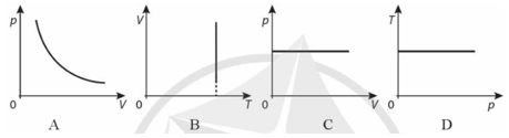 Hình nào sau đây không phải là đồ thị biểu diễn quá trình đẳng nhiệt