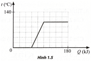 Cung cấp nhiệt lượng cho một khối băng (nước đá), người ta thu được đồ thị biểu diễn