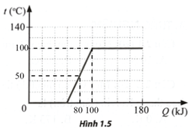 Cung cấp nhiệt lượng cho một khối băng (nước đá), người ta thu được đồ thị biểu diễn