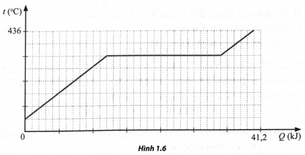 Đồ thị biểu diễn sự thay đổi nhiệt độ của một miếng chì theo nhiệt lượng cung cấp