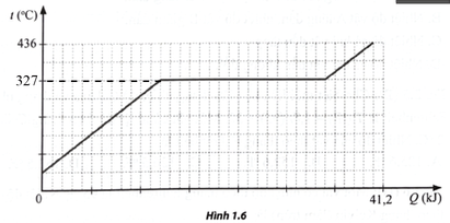 Đồ thị biểu diễn sự thay đổi nhiệt độ của một miếng chì theo nhiệt lượng cung cấp