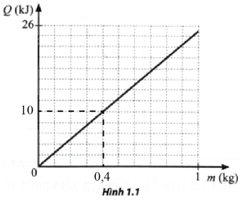 Đồ thị ở Hình 1.1 biểu diễn sự phụ thuộc nhiệt lượng cần cung cấp để làm nóng chảy