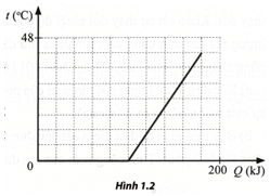 Đồ thị ở Hình 1.2 biểu diễn sự phụ thuộc nhiệt độ của khối băng theo nhiệt lượng cung cấp