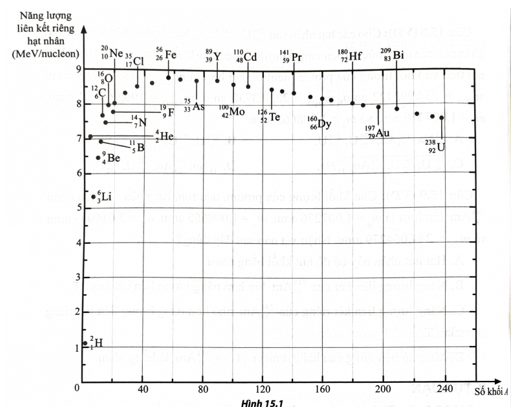Hình 15.1 cho thấy sự phụ thuộc của năng lượng liên kết riêng theo số khối ở một số hạt nhân