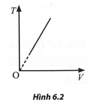 Xét một khối khí lí tưởng xác định. Đồ thị trong Hình 6.2 mô tả đẳng quá trình nào