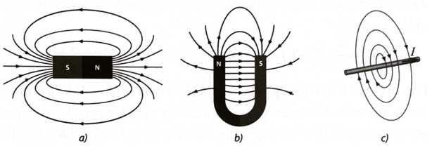 Vẽ chiều của các đường sức từ tương ứng với nam châm thẳng nam châm chữ U