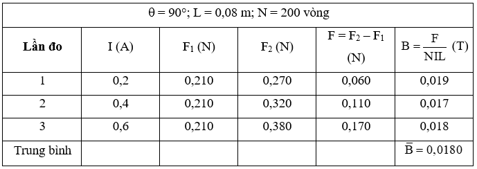 Trong giờ thực hành đo độ lớn cảm ứng từ bằng cân dòng điện với bố trí thí nghiệm