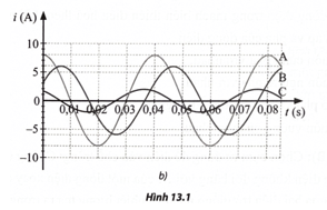 Một điện áp xoay chiều u = U0cos(omega t + phi u) có đồ thị điện áp – thời gian như Hình 13.1a