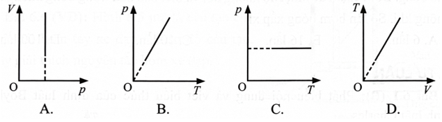 Xét một khối khí lí tưởng xác định thực hiện quá trình biến đổi đẳng áp