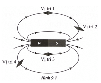 Một học sinh đặt 4 nam châm thử tại 4 vị trí khác nhau trong từ trường gây ra