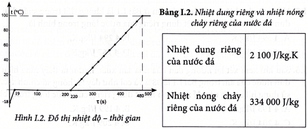 Một người lấy 1,2 kg những viên nhỏ nước đá trong tủ đông nơi có nhiệt độ –18 độ C