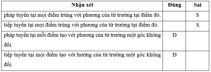 Chỉ ra câu đúng, sai trong các câu sau. Các đường sức từ là các đường cong vẽ trong không gian