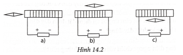 Hãy xác định cực của các kim nam châm trong Hình 14.2 trang 45 Sách bài tập Vật Lí 12