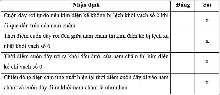 Nối hai đầu cuộn dây dẫn kín với điện kế và cho chuyển động rơi tự do qua một nam châm (Hình 16.1)