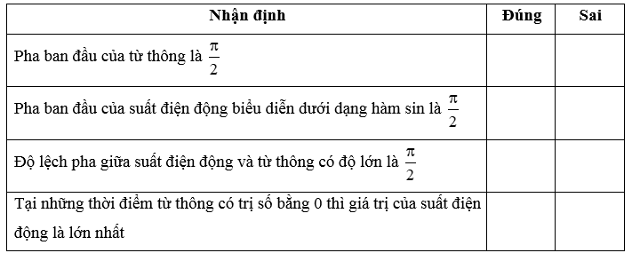 Đồ thị Hình 17.1 biểu diễn từ thông và suất điện động xoay chiều trong khung dây của một máy phát điện