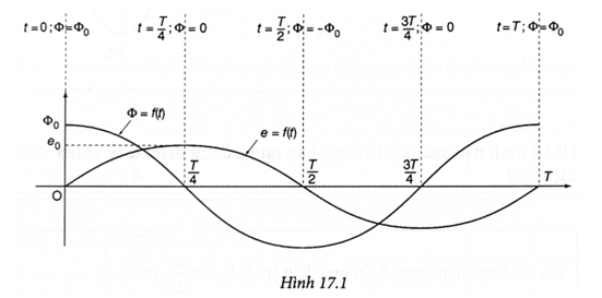 Đồ thị Hình 17.1 biểu diễn từ thông và suất điện động xoay chiều trong khung dây của một máy phát điện