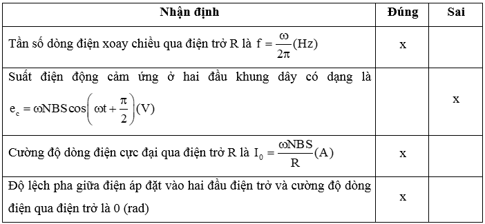 Một khung dây dẫn phẳng có N vòng, diện tích mỗi vòng là S, có thể quay đều với tần số góc