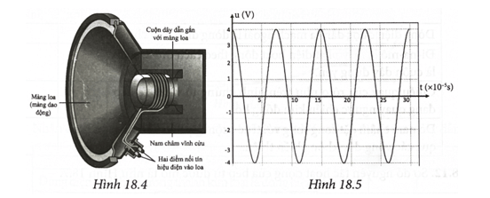 Quan sát mô hình loa điện động được mô tả như Hình 18.4 trang 61 Sách bài tập Vật Lí 12