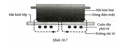 Sơ đồ nguyên tắc hoạt động của bếp từ được mô tả như Hình 18.7