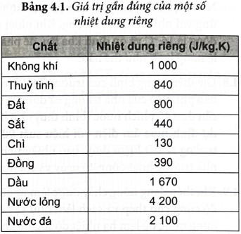 Giá trị nhiệt dung riêng của các chất được cung cấp trong Bảng 4.1 là các giá trị đo được