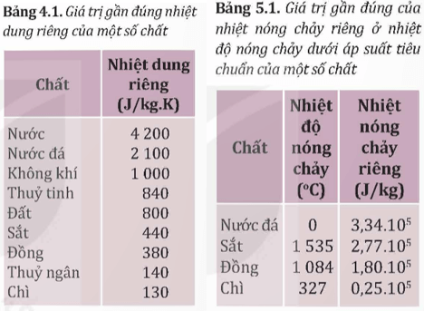 Khi đúc kim loại để tạo hình mong muốn như vỏ máy, trục quay, xoong nồi, người ta cần nấu chảy kim loại