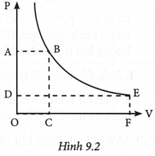 Hình 9.2 là đồ thị biểu diễn đường đẳng nhiệt của một lượng khí lí tưởng