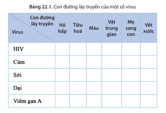 Hãy cho biết con đường lây truyền của virus HIV, cúm, sởi, dại, viêm gan A