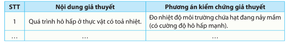 Hãy đề xuất các giả thuyết để giải thích cho các vấn đề đã nêu và đề xuất phương án