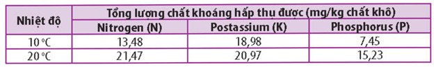Lý thuyết Sinh 11 Kết nối tri thức Bài 2: Trao đổi nước và khoáng ở thực vật