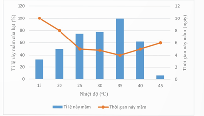 Lý thuyết Sinh 11 Kết nối tri thức Bài 20: Sinh trưởng và phát triển ở thực vật