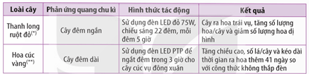 Lý thuyết Sinh 11 Kết nối tri thức Bài 20: Sinh trưởng và phát triển ở thực vật