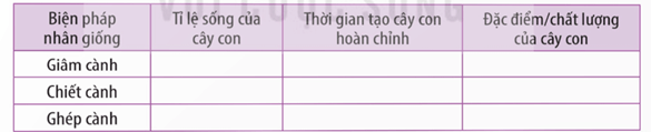 Lý thuyết Sinh 11 Kết nối tri thức Bài 26: Thực hành: Nhân giống vô tính và thụ phấn cho cây
