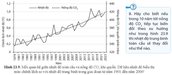 Hãy cho biết nếu trong 10 năm tới nồng độ CO2 tiếp tục biến đổi theo xu hướng như trong hình 23.9