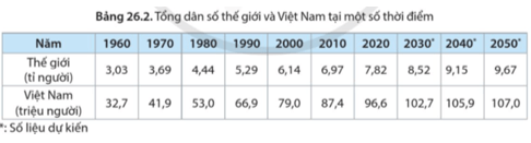 Từ thông tin ở bảng 26.2, nhận xét về tốc độ tăng trưởng dân số bình quân đầu người ở Việt Nam