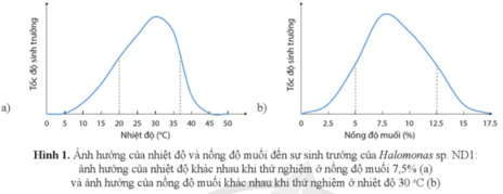 Sự ảnh hưởng của nhiệt độ, nồng độ muối đến sự sinh trưởng của vi khuẩn Halomonas sp. ND1