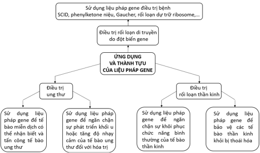 Vẽ sơ đồ tư duy các ứng dụng và thành tựu của liệu pháp gene