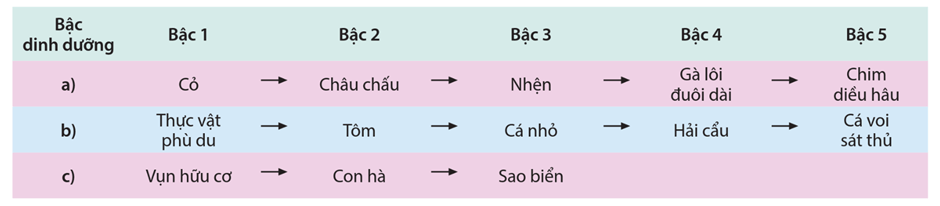 Lý thuyết Hệ sinh thái (Sinh 12 Cánh diều Bài 23)