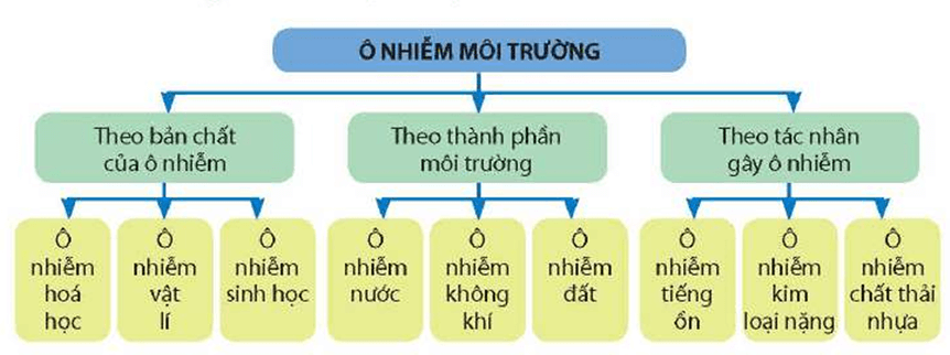 Lý thuyết Phát triển bền vững (Sinh 12 Cánh diều Bài 26)
