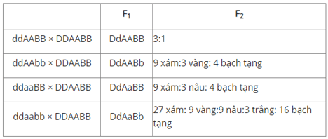 Trắc nghiệm Sinh học 12 Cánh diều Bài 7 (có đáp án): Di truyền học Mendel và mở rộng học thuyết Mendel